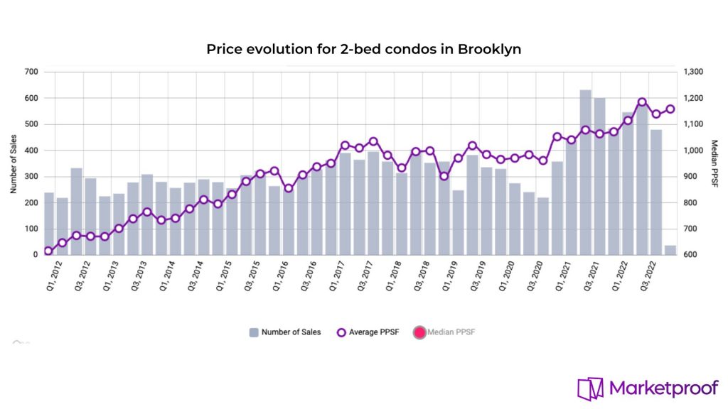 chart of 2-bed condo prices