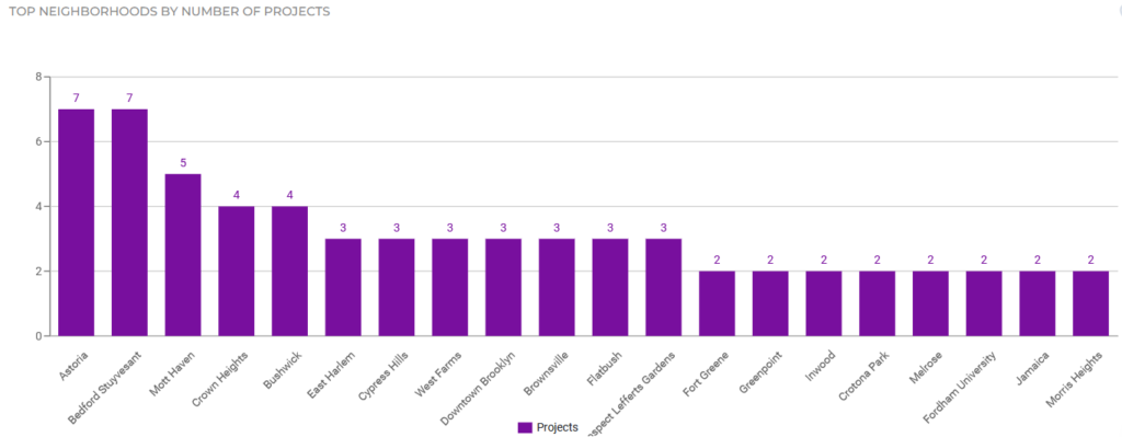 Top neighborhoods by number of projects
