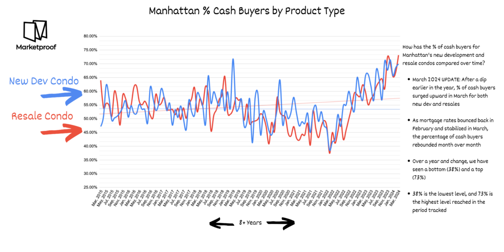 Manhattan Resale & New Development All Cash Buyers Tracking Chart (March 2024 Update)