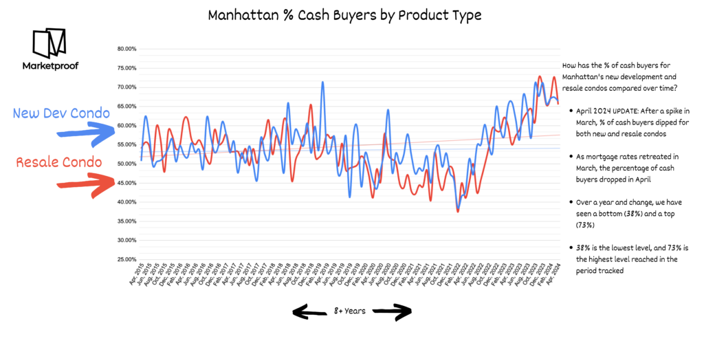 Manhattan Resale & New Development All Cash Buyers Tracking Chart (April 2024 Update)